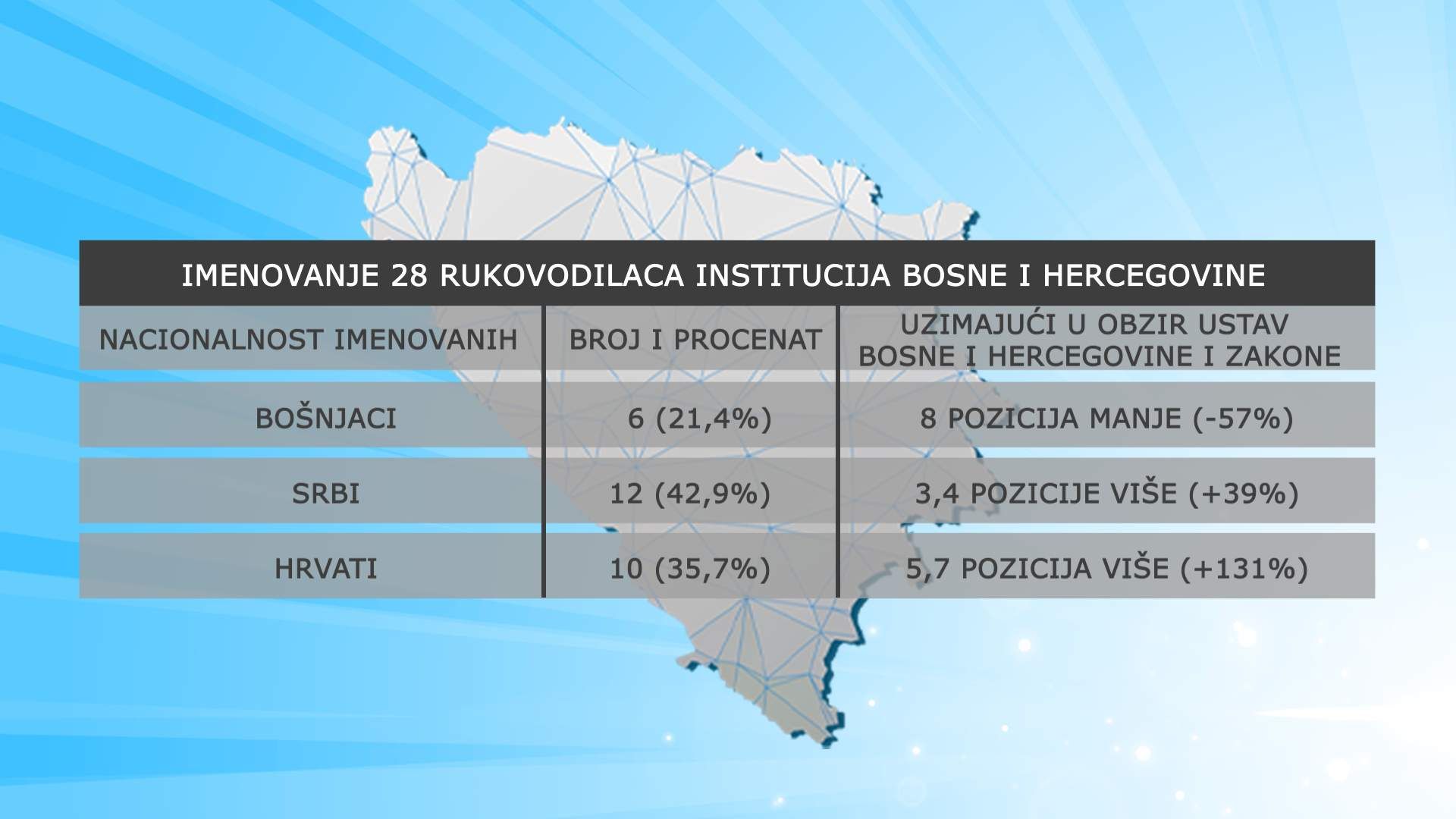 Šta je pokazalo istraživanje o imenovanju rukovodilaca institucija Bosne i Hercegovine?