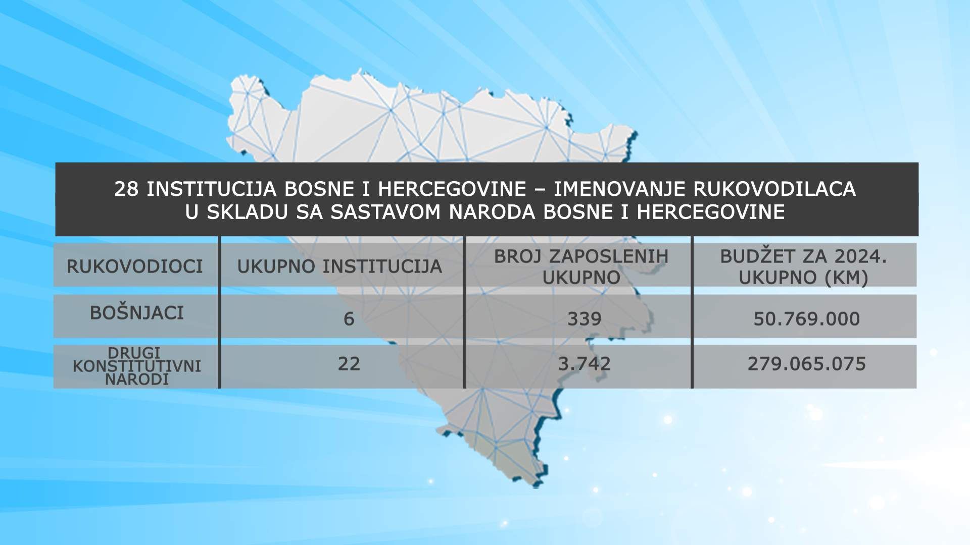 Šta je pokazalo istraživanje o imenovanju rukovodilaca institucija Bosne i Hercegovine?