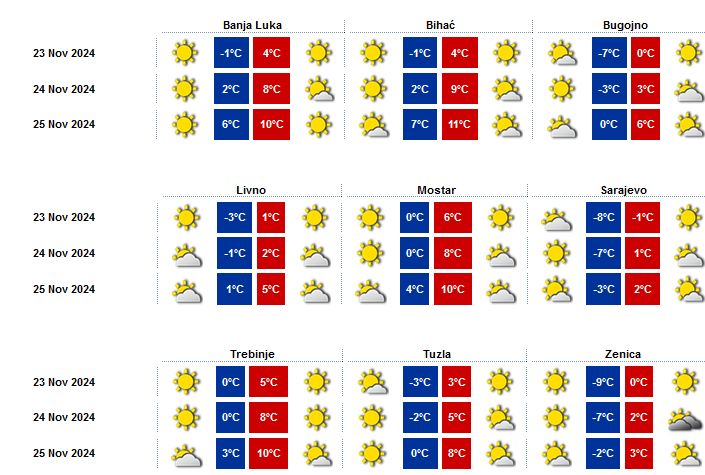 Stigli debeli jutarnji minusi: Evo kakvo nas vrijeme očekuje za vikend