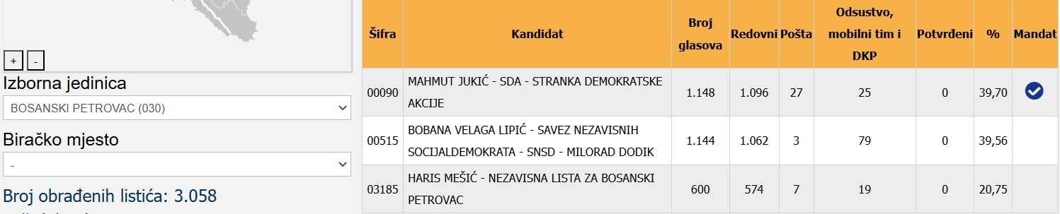Fali ruka: SDA i NiP prave većinu u Bosanskom Petrovcu, ali...