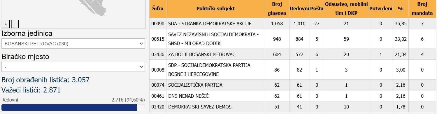Fali ruka: SDA i NiP prave većinu u Bosanskom Petrovcu, ali...
