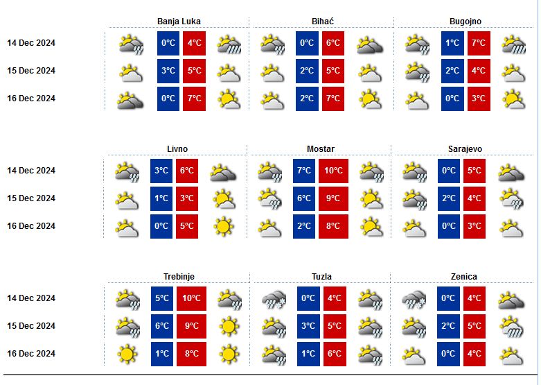 U većem dijelu BiH bit će sunčano, a predveče stiže promjena