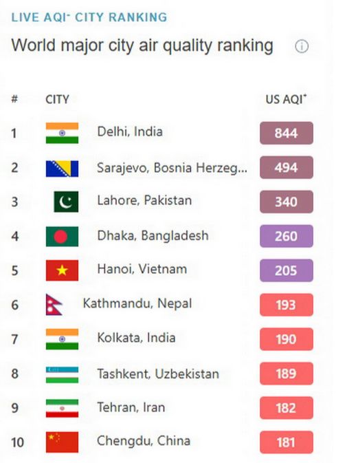 Sarajevo je večeras drugi najzagađeniji grad u svijetu: Zrak opasan po zdravlje