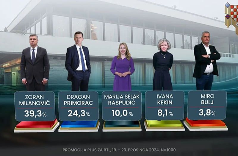 Istraživanje je od 19. do 23. decembra obavljeno na relevantnom uzorku od 1000 ispitanika, uz standardnu grešku uzorka + /- 2,7 posto i pouzdanost 95 posto.