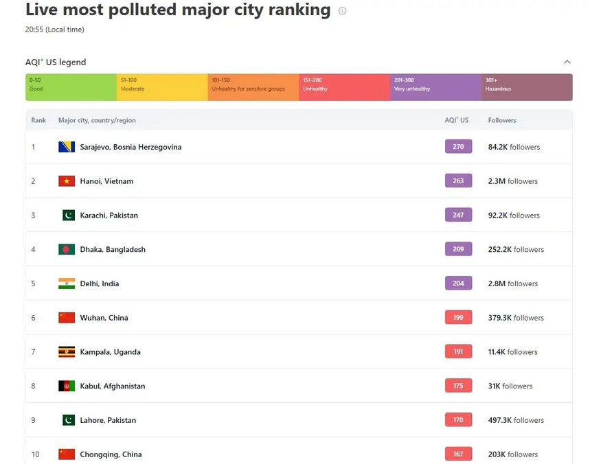 Glavni grad BiH zasjeo na prvo mjesto u svijetu: Teško da će ga ko 'skinuti' sa vrha liste