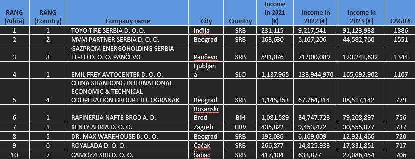 Građevinski sektor ubrzava ekonomiju regije