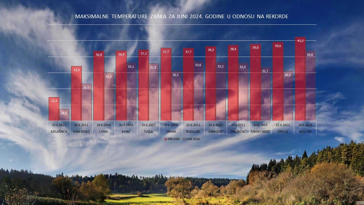 Kako su padali temperaturni rekordi u BiH? Jučer bio najtopliji dan u mjesecu junu