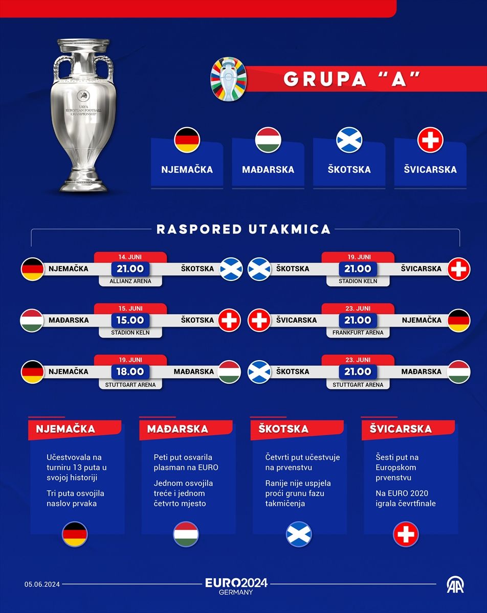EURO 2024: Domaćin Njemačka apsolutni favorit grupe "A"