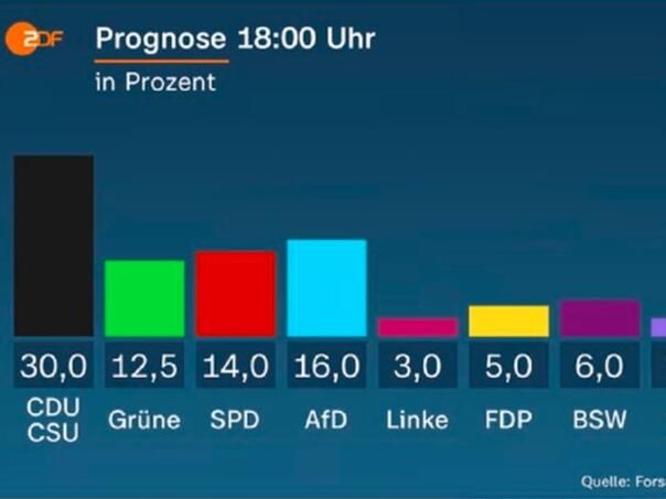 Pristigle su izlazne ankete za EU izbore u Austriji i Njemačkoj