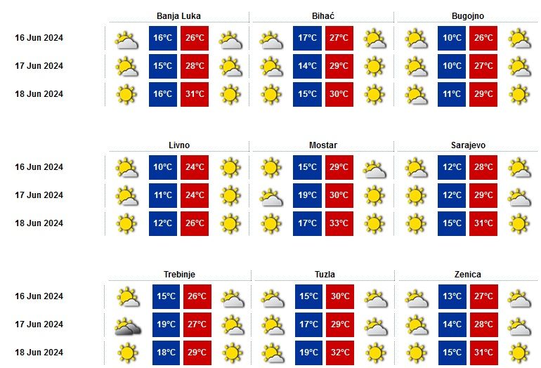 U Sarajevu sunčano vrijeme uz malu do umjerenu oblačnost. Tokom dana, postupno povećanje oblačnosti. Jutarnja temperatura oko 13, a najviša dnevna temperatura zraka oko 29 stepena.