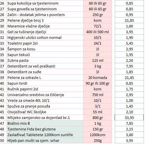 U projektu su učestvovala 32 privredna društva sa oko 1.500 trgovinskih objekata