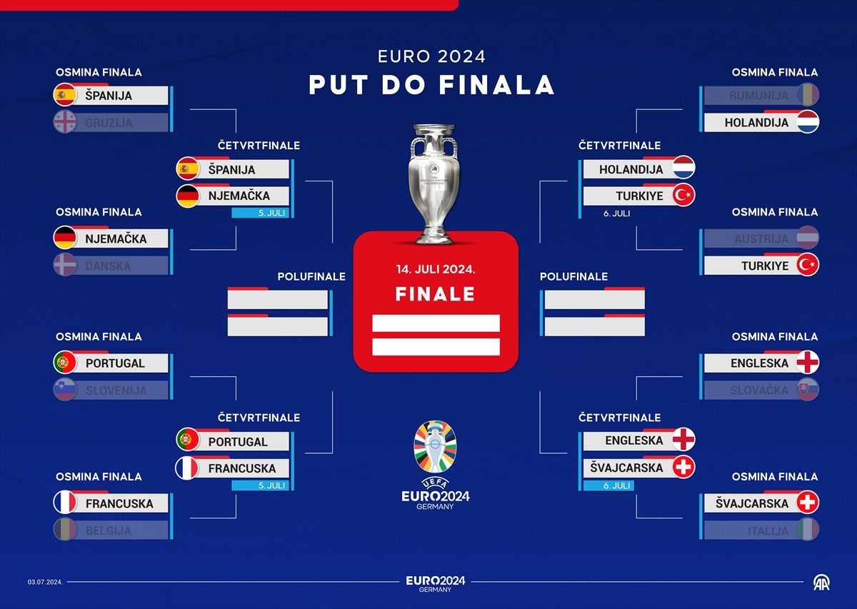 EURO 2024: U borbi za kontinentalnog prvaka ostalo osam selekcija