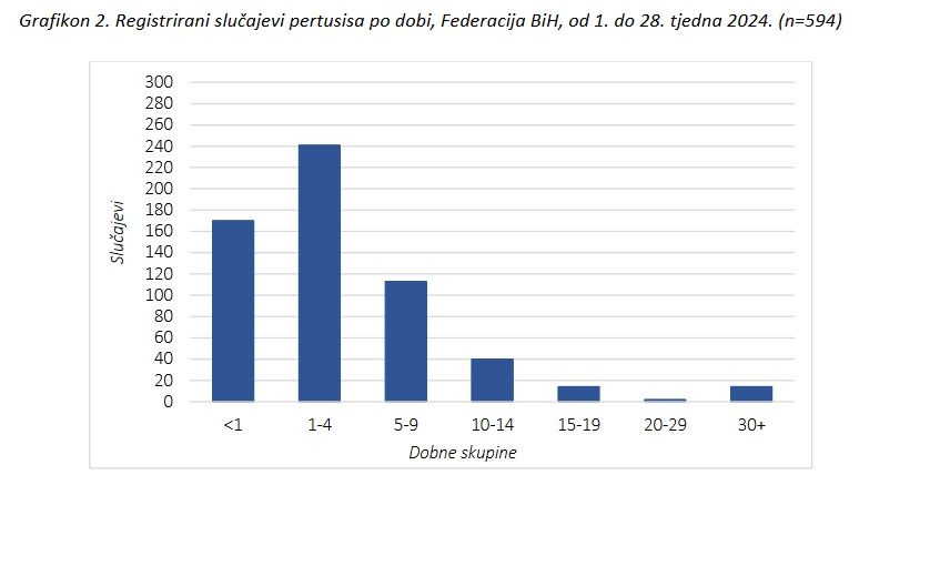 U FBiH alarmantno zbog velikog kašlja! Iz Zavoda za Hayat.ba: Vakcinišite djecu