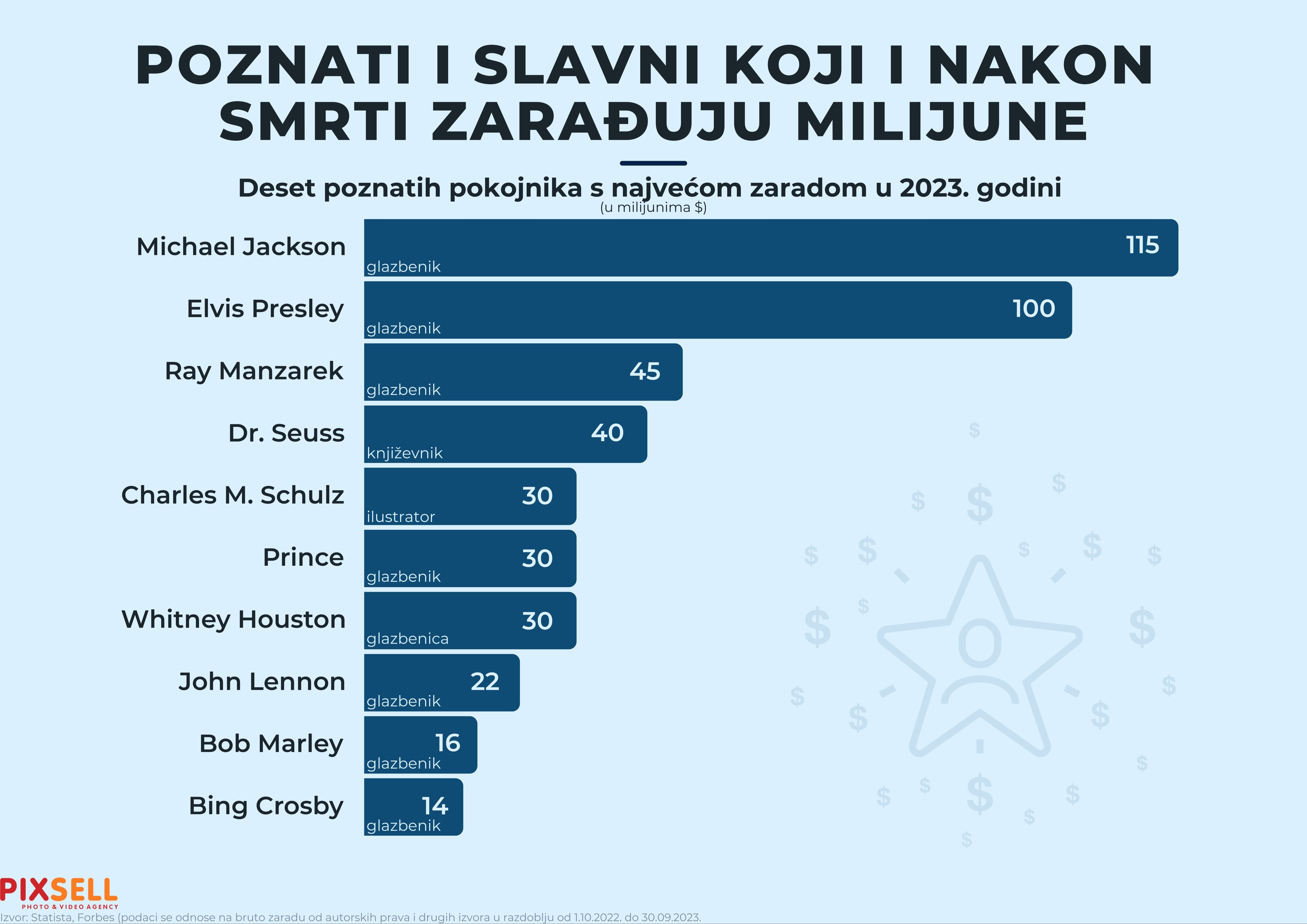 Evo koje svjetske zvijezde i nakon smrti zarađuju milione