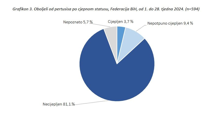 U FBiH alarmantno zbog velikog kašlja! Iz Zavoda za Hayat.ba: Vakcinišite djecu