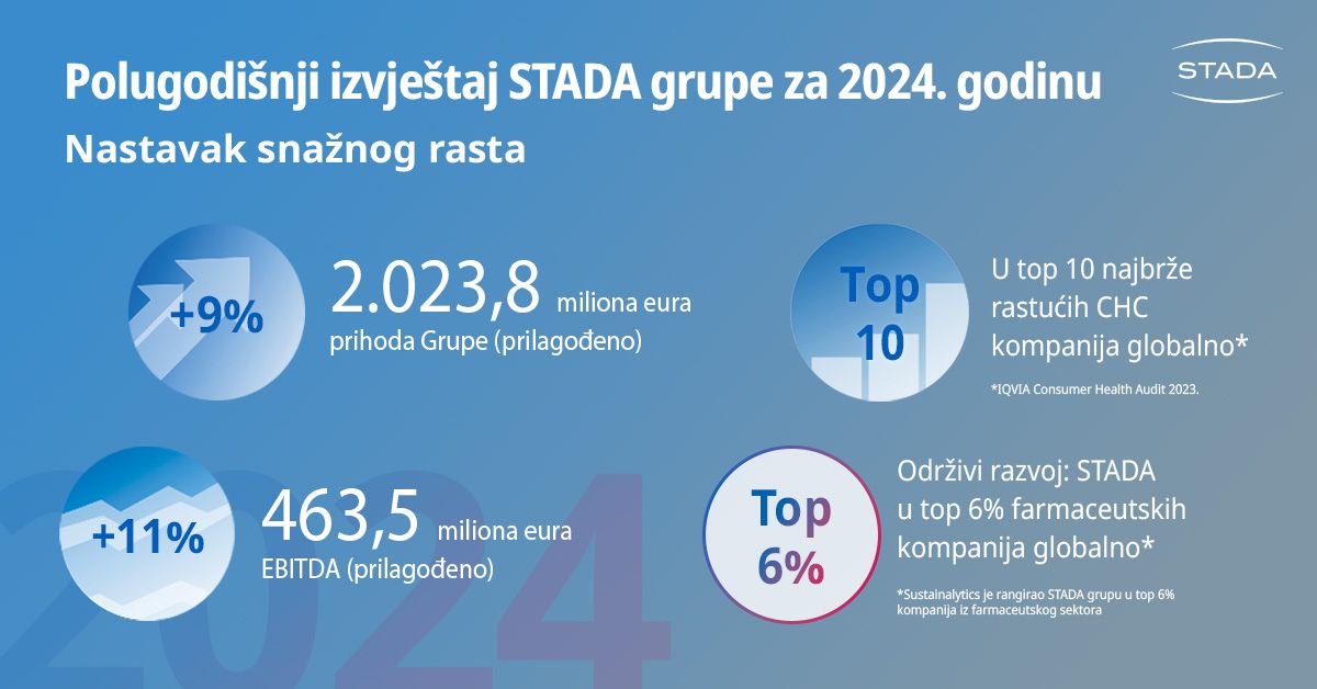 Rast STADA Grupe i u prvoj polovini godine