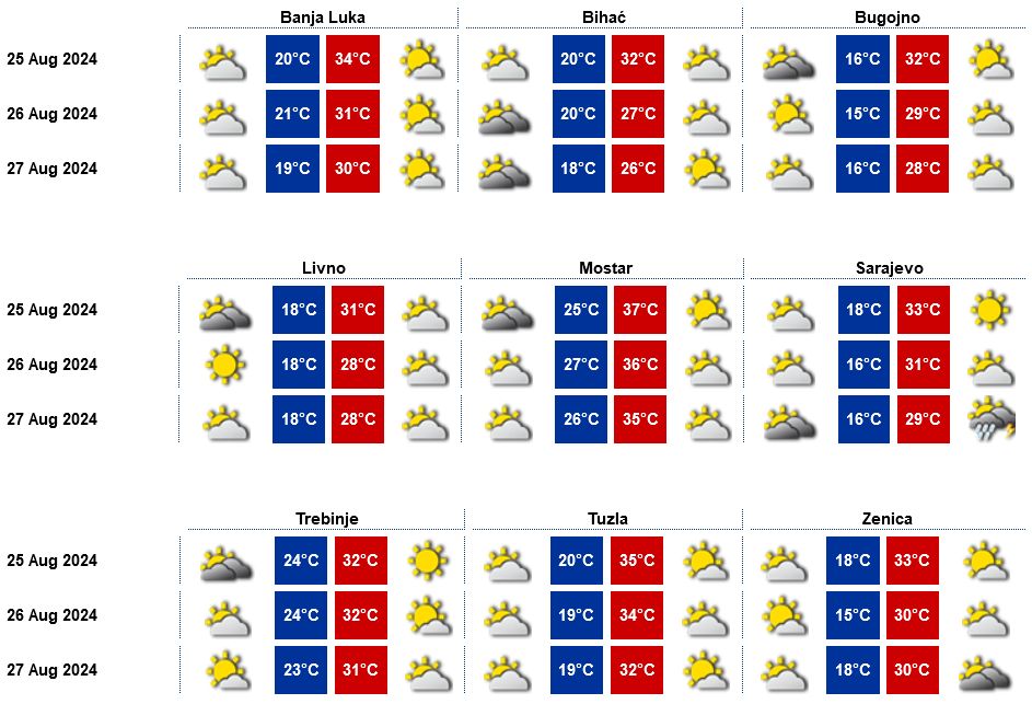 Vraćaju se ljetne temperature: Lokalni pljuskovi u ovim dijelovima BiH
