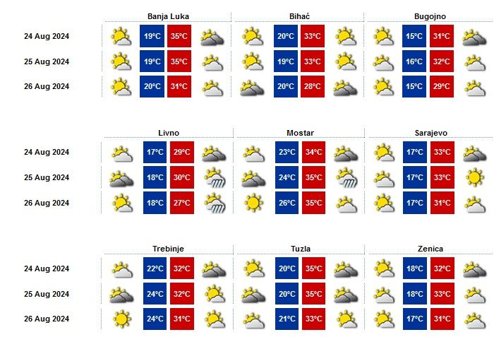 Vraćaju se visoke temperature: Evo kakvo nas vrijeme očekuje za vikend