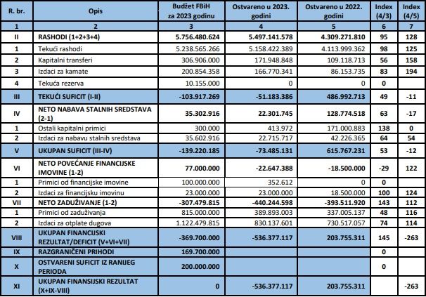 Ovo je dio revizorskog izvještaja: Kako je vlast 'pojela' veliki suficit u budžetu FBiH