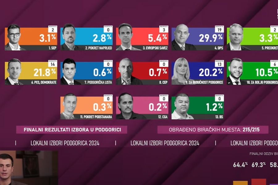 Ovo su rezultati izbora CDT-a na obrađenih 215 od 215 biračkih mjesta.