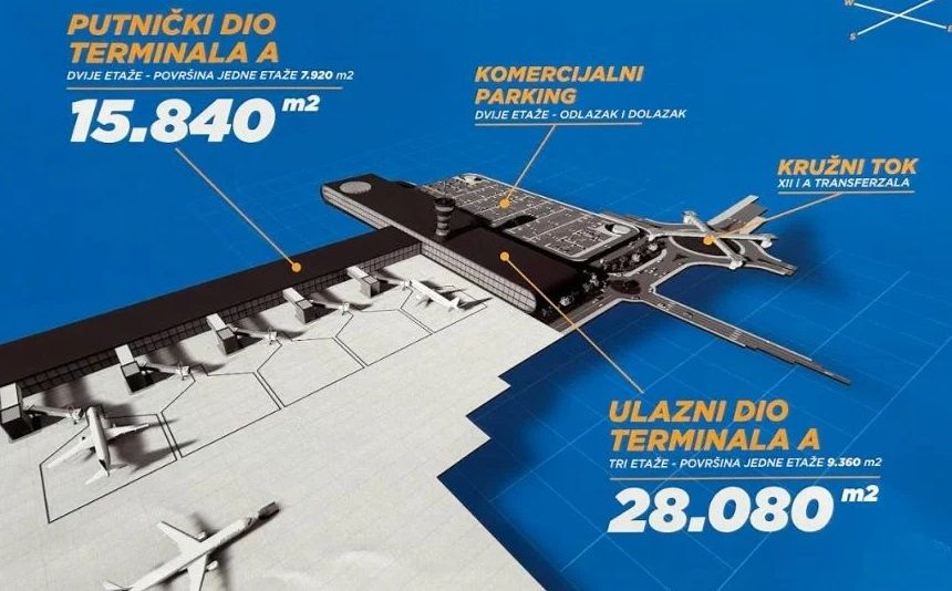 Aerodrom posjeduje 38.000 kvadrata vlastite zemlje za izgradnju ovog Terminala, ali je potrebno otkupiti još 40.000 kvadrata 