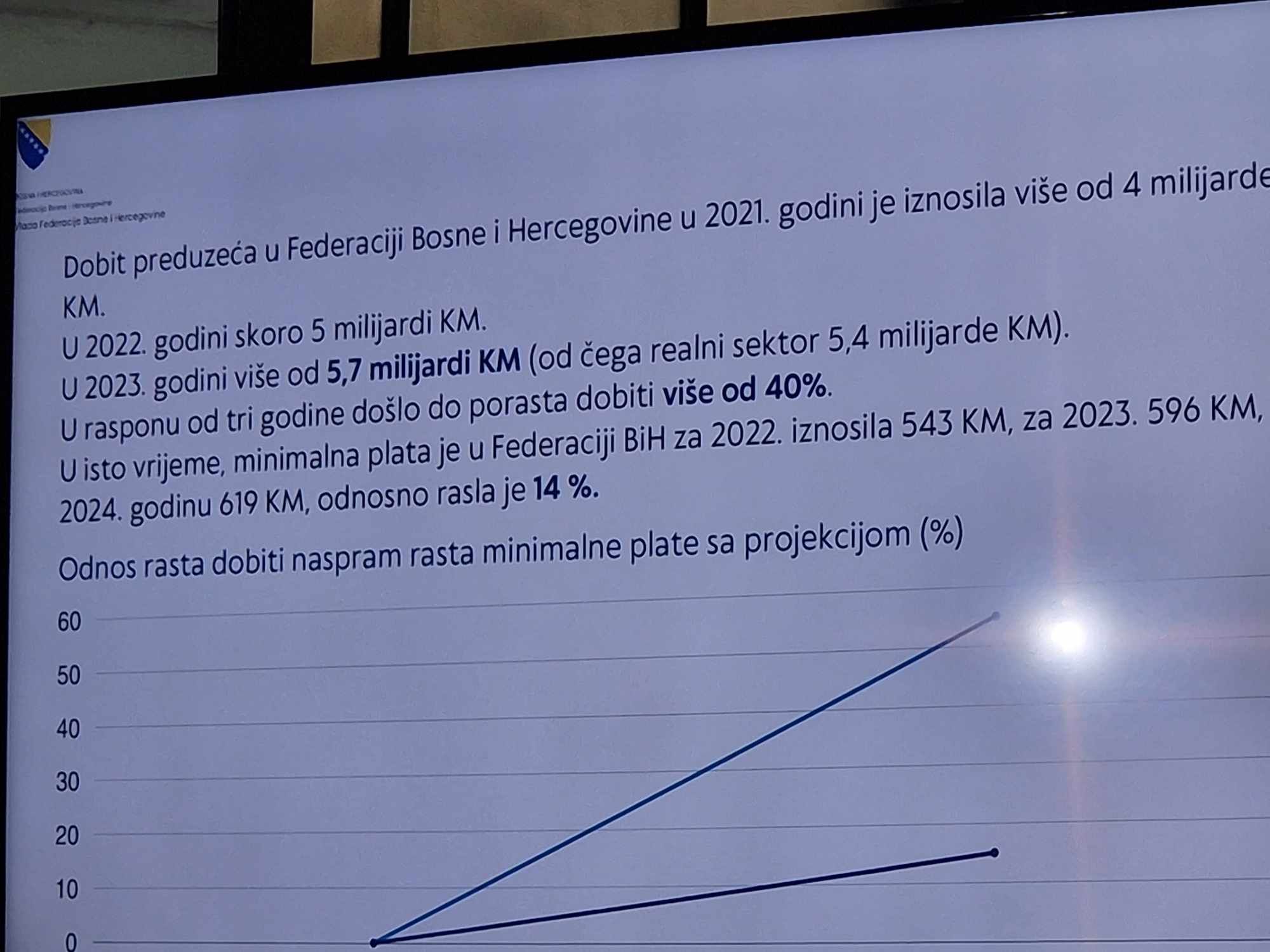Uživo na Hayat.ba pratite konferenciju za medije Vlade FBiH o povećanju minimalne plaće