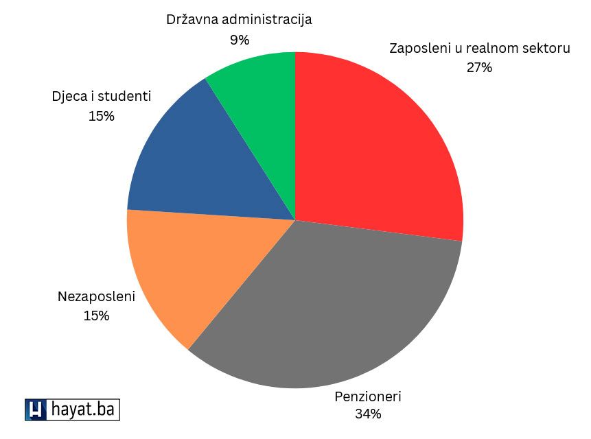 Minimalna plata kao karta za krah bh. ekonomije: 27 radnika mora izdržavati 73 osobe