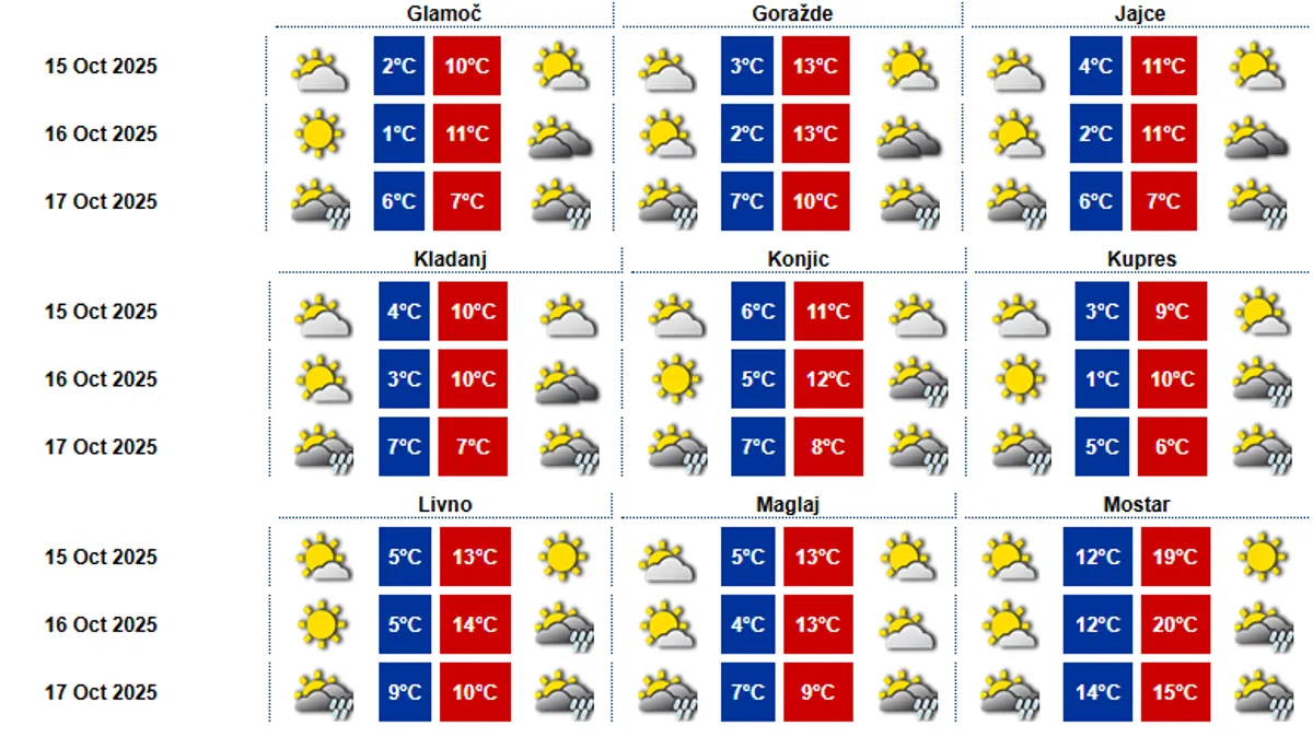 Do kraja radne sedmice smjenjuju se kiša i sunce, na jugu temperatura i iznad 20 stepeni