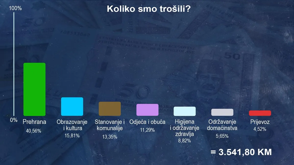 Pogledajte našu grafiku: Plaća u FBiH ne pokriva ni pola sindikalne potrošačke korpe!