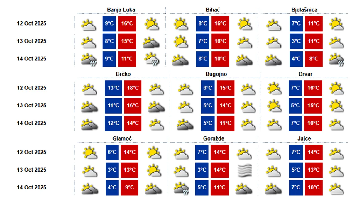 U jutarnjim satima i dio prijepodneva ponegdje u Bosni je moguća slaba kiša ili rosulja. 