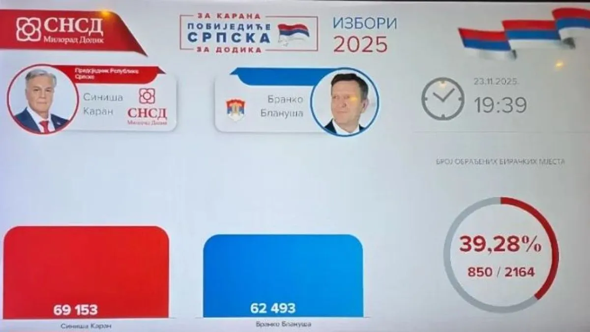 Prebrojano skoro 40 posto biračkih mjesta: Karan ima prednost od 6.700 glasova