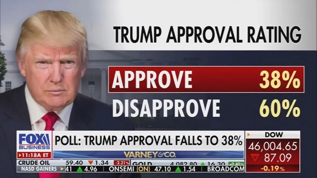 Podrška birača naglo pada: Trumpov rejting najlošiji od povratka u Bijelu kuću