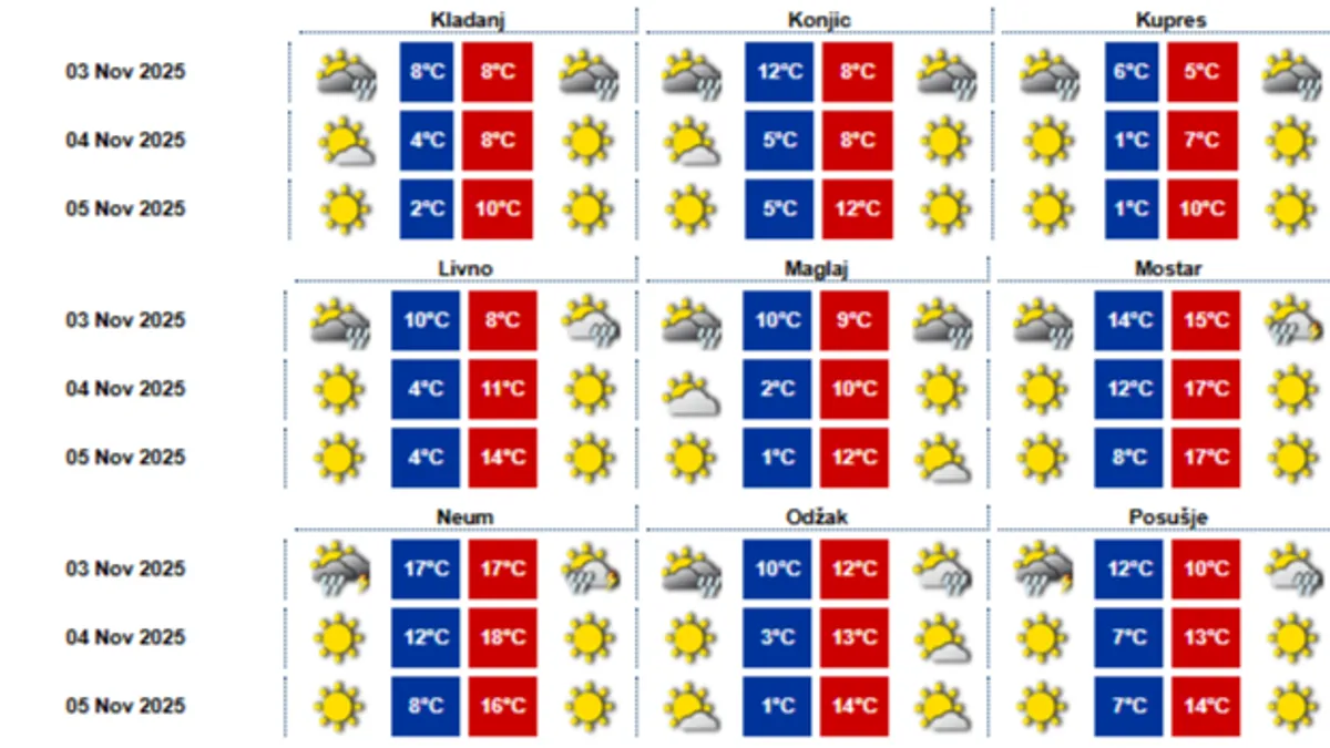 Sunčan i topao vikend pred nama, promjena vremena stiže već sutra