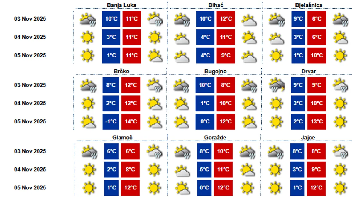 Sunčan i topao vikend pred nama, promjena vremena stiže već sutra