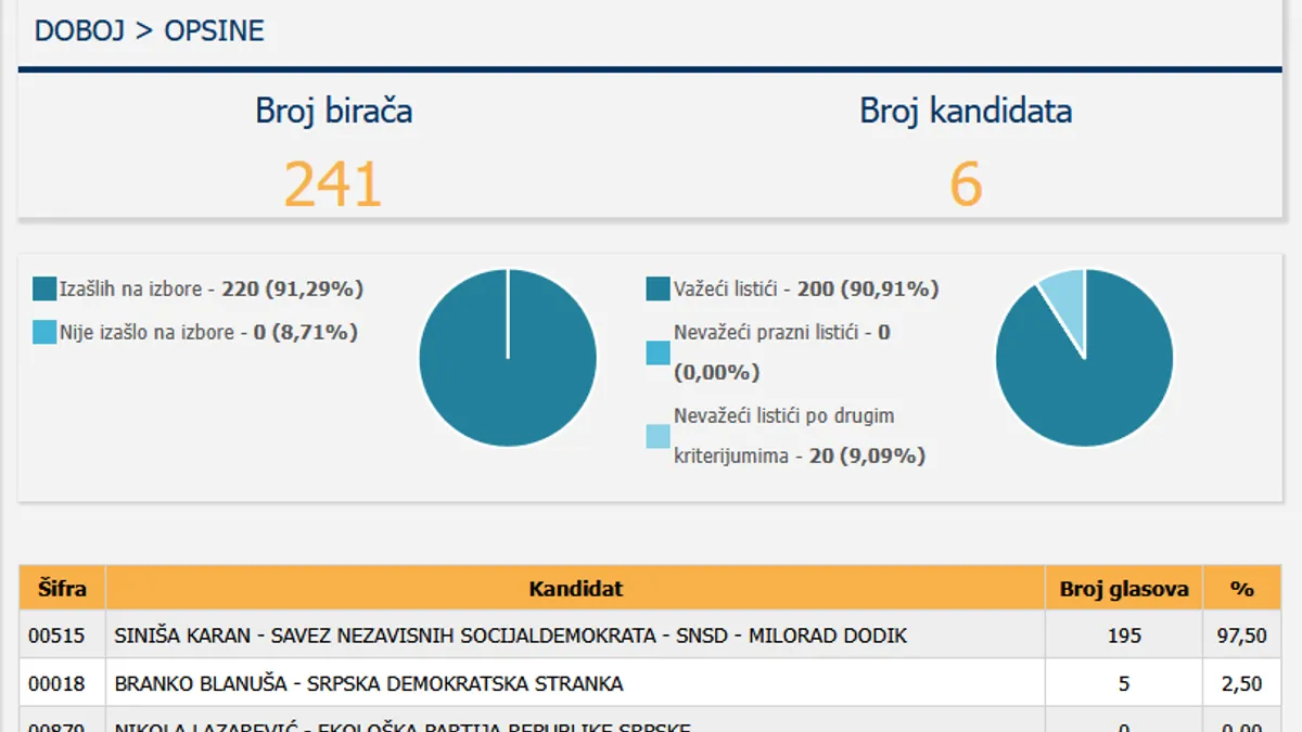 Opozicija tvrdi da je pokradena: Zbog velike podrške Karanu ova biračka mjesta bude sumnju
