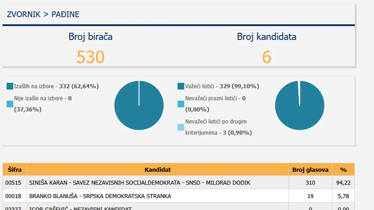 Opozicija tvrdi da je pokradena: Zbog velike podrške Karanu ova biračka mjesta bude sumnju