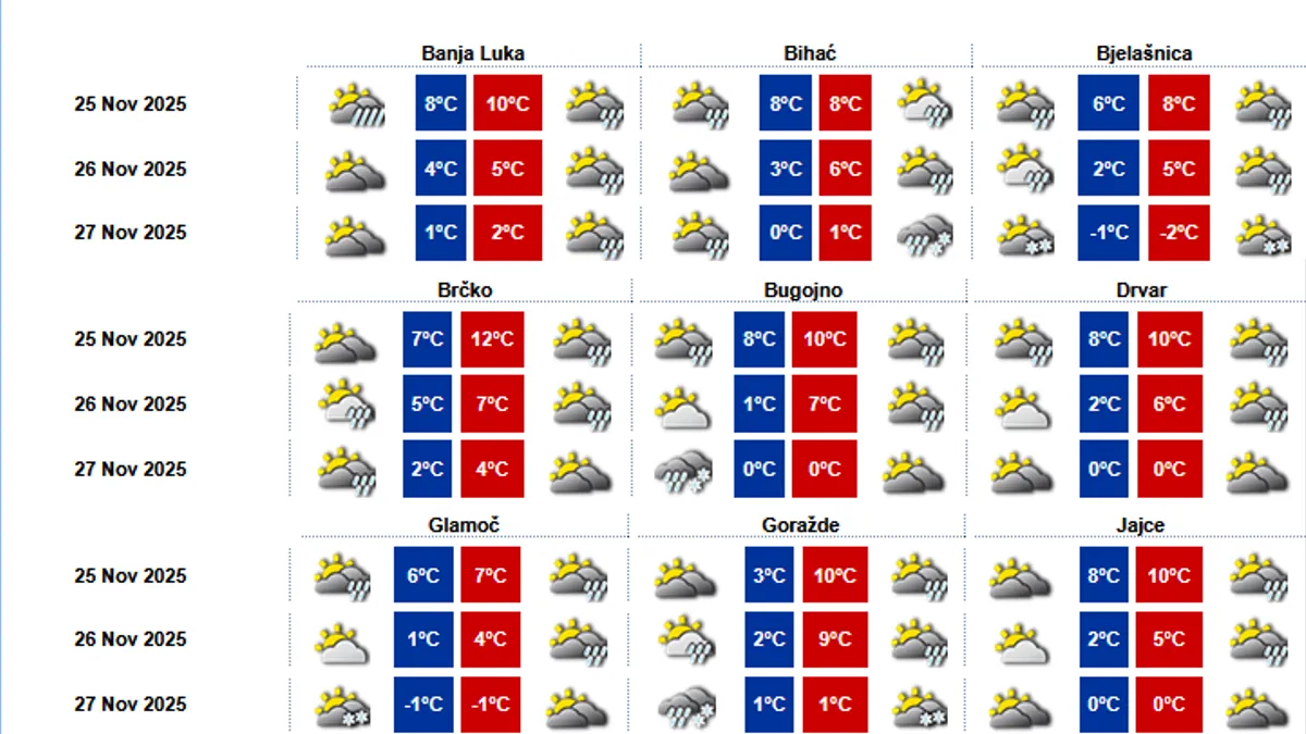 Jesen (i) zima u jednoj sedmici: Danas jugo i kiša, četvrtak donosi pravi zimski udar