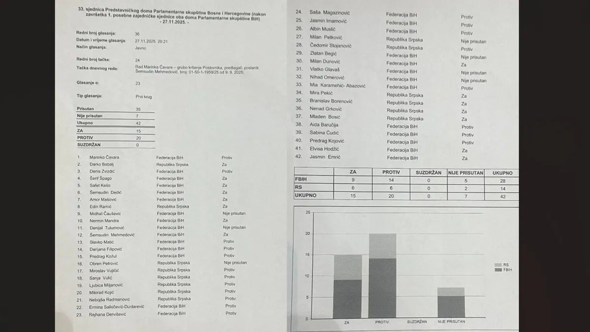 Čavara ponovo preživio smjenu, spasili ga Trojka, HDZ i SNSD! Ramić poručio: Koalicija na okupu