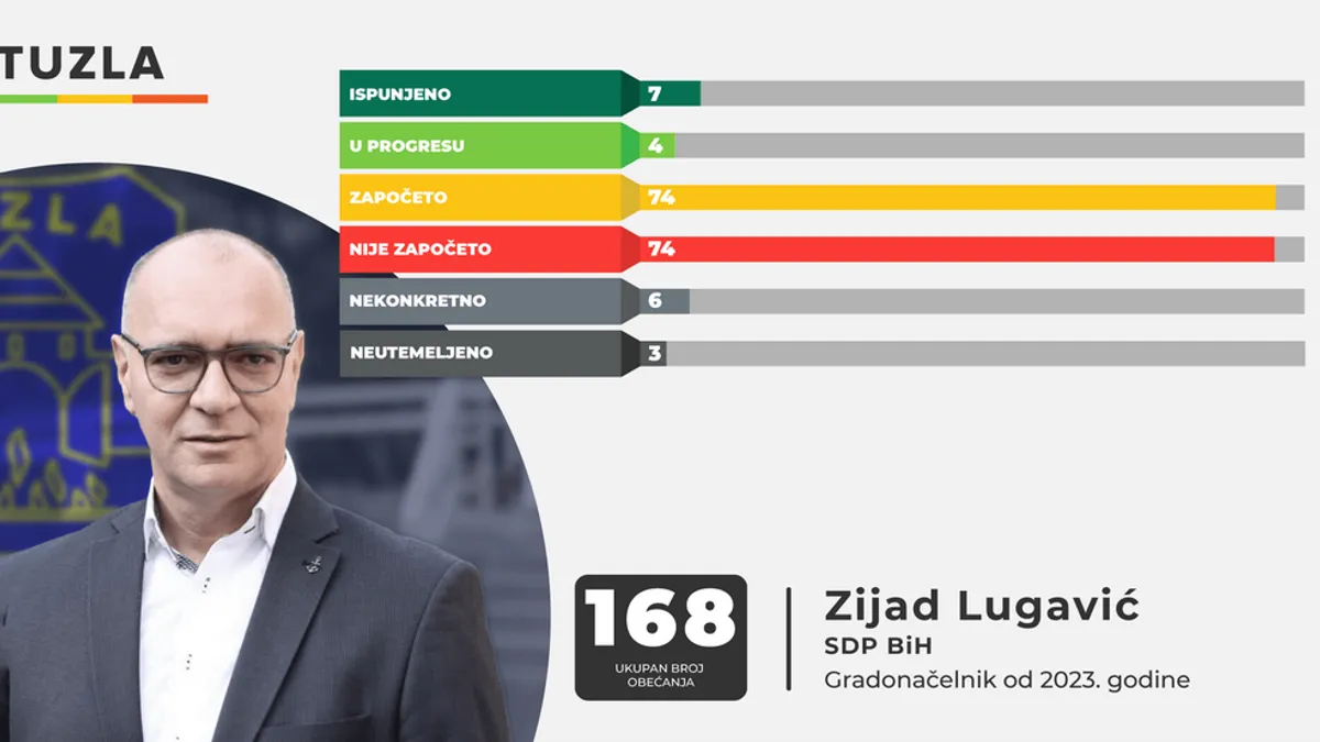 SDP-ov gradonačelnik Zijad Lugavić od 168 predizbornih obećanja ispunio samo sedam