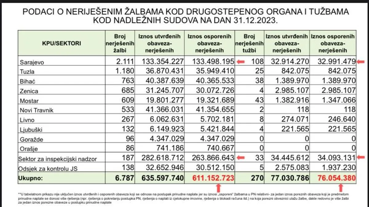 Išerić smatra da građani Federacije imaju pravo znati šta se dešava unutar ključnih finansijskih institucija.