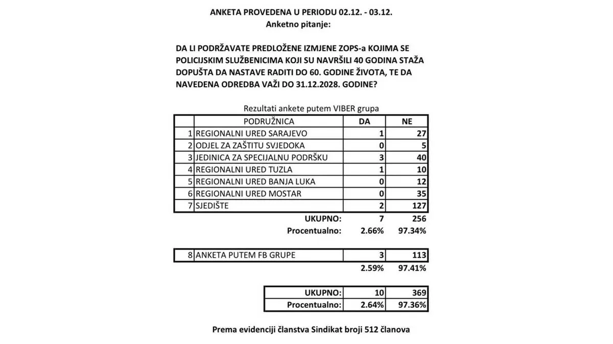Kahrimanović za Hayat.ba nakon ankete u SIPA-i: Zadnjih pet godina upozoravamo na ovaj problem