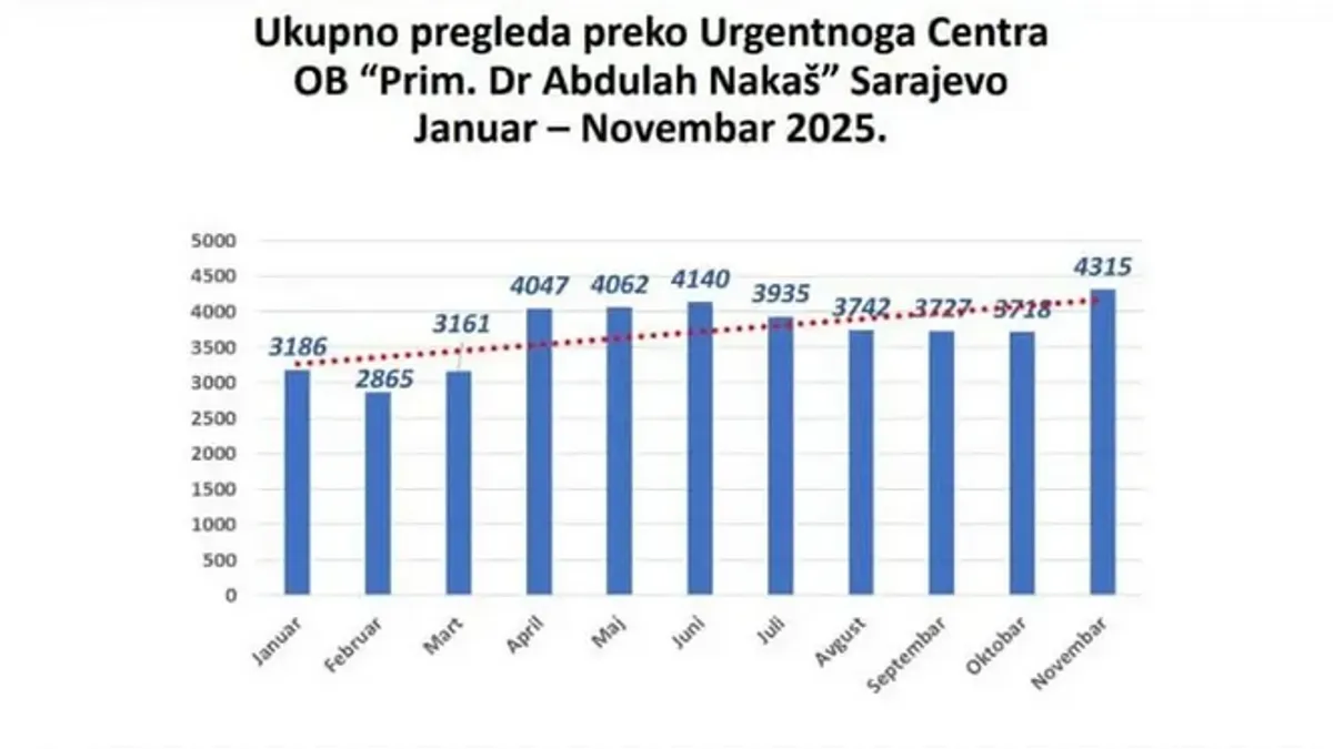 Nakon ovakvih pokazatelja o prijemu pacijenata, uposlenici se pitaju se - da li će Zavod zdravstvenog osiguranja KS u narednoj tranši izdvojiti više novca za Opću bolnicu...
