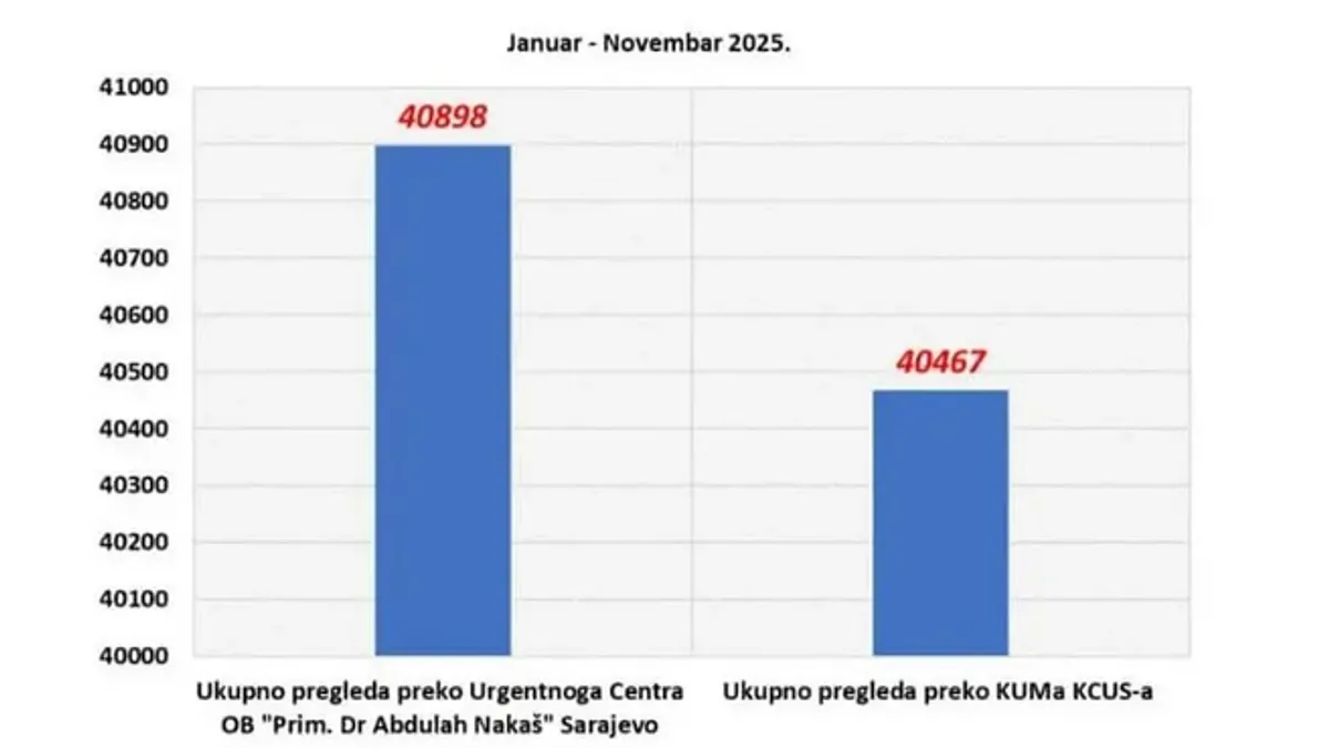 Nakon ovakvih pokazatelja o prijemu pacijenata, uposlenici se pitaju se - da li će Zavod zdravstvenog osiguranja KS u narednoj tranši izdvojiti više novca za Opću bolnicu...