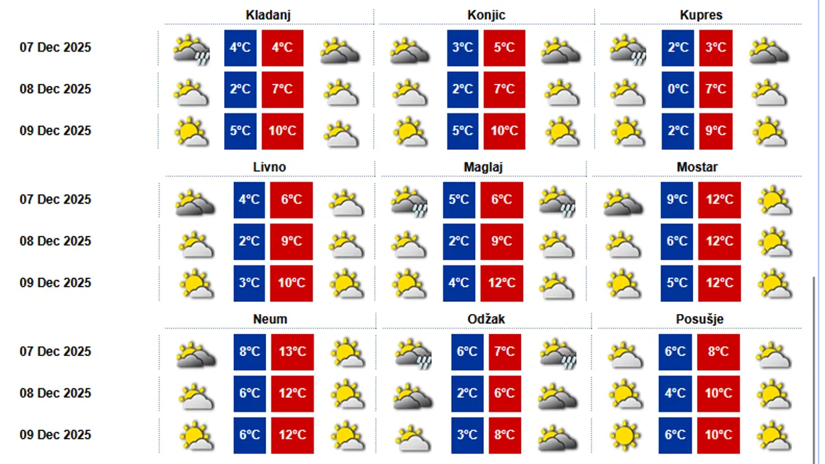 Kiša, snijeg i magla: Evo kakvo vrijeme očekuje BiH do utorka