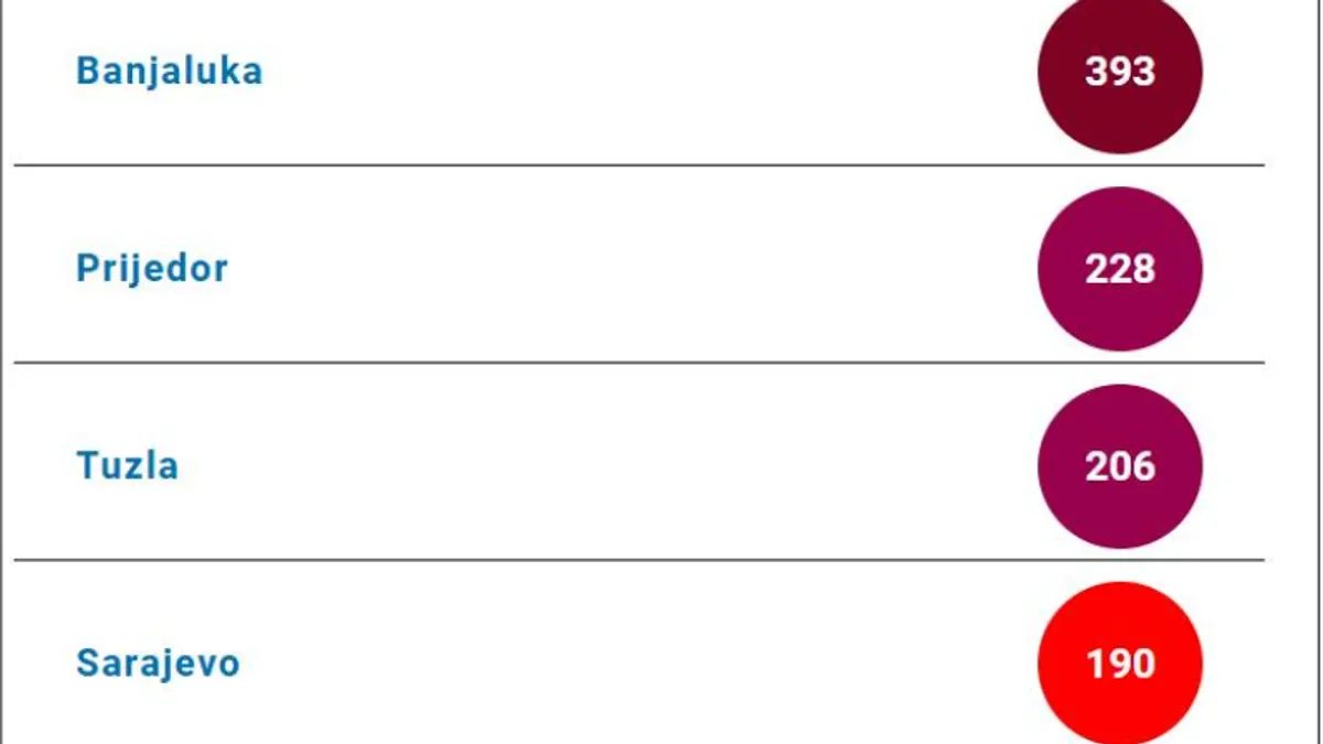 Prema najnovijim podacima Eko akcije izmjerenim u 20 sati, u Banjoj Luci je indeks kvaliteta zraka večeras dostigao čak 393