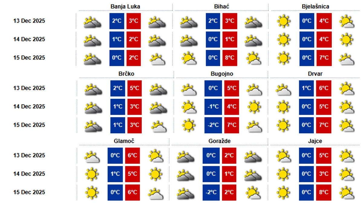 Meteorolozi najavljuju: Magla i dalje u Bosni, Hercegovina ostaje sunčana