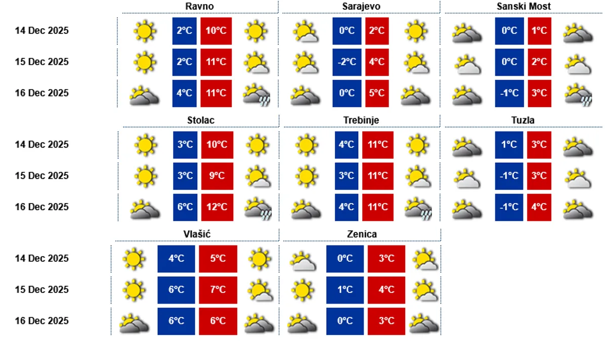 U Sarajevu zadržava se magla i niska oblačnost, a najviša dnevna temperatura neće prelaziti 4 stepena