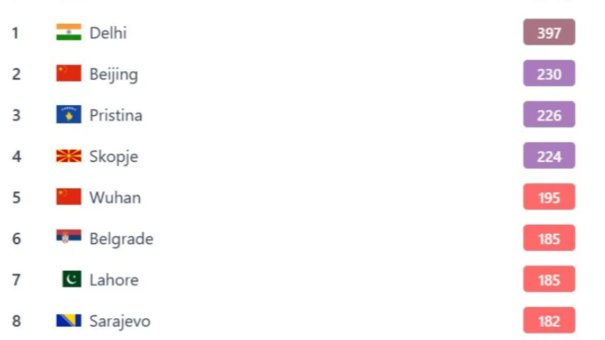 Iako se građani Sarajeva danima guše u gustom smogu, današnji podaci pokazuju da situacija u susjedstvu poprima još dramatičnije razmjere. 