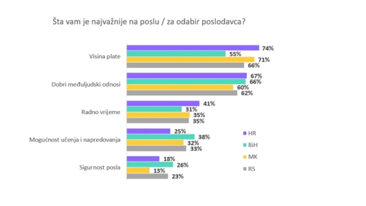Šta radnici u BiH očekuju od poslodavaca?