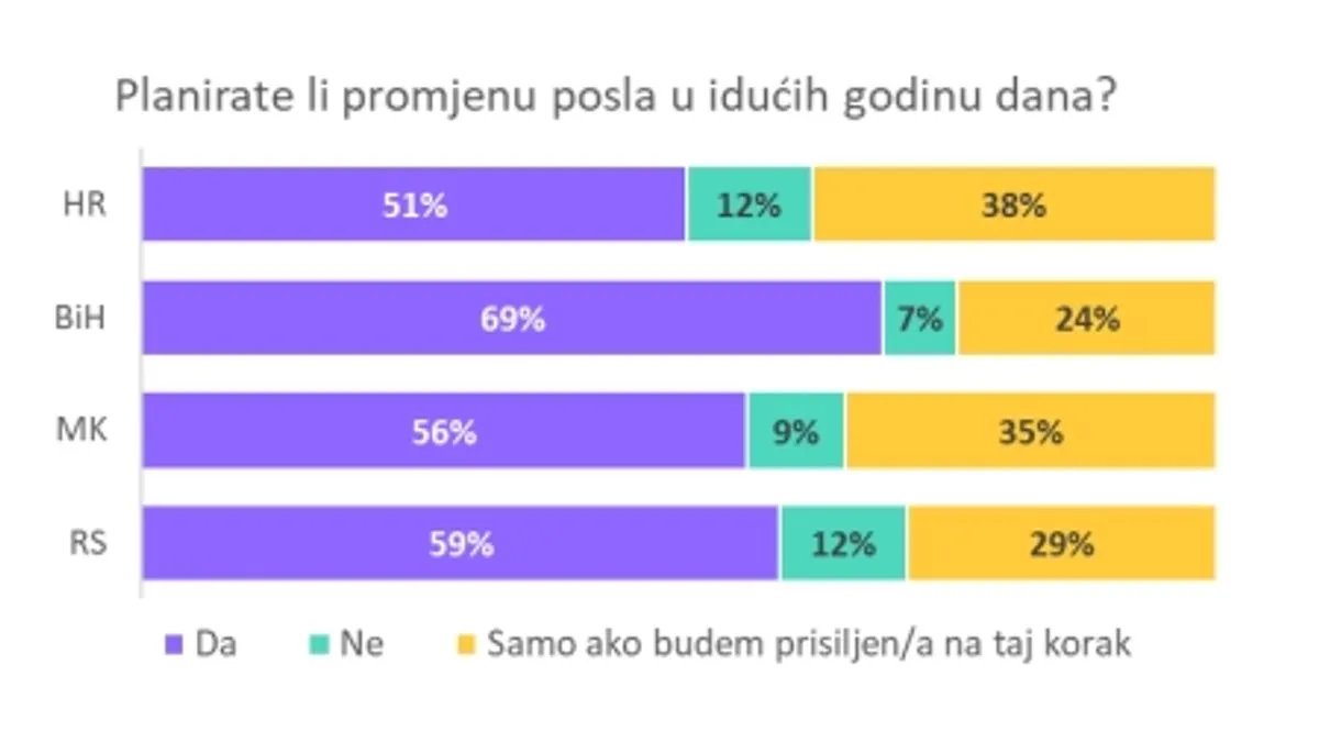 Šta radnici u BiH očekuju od poslodavaca?